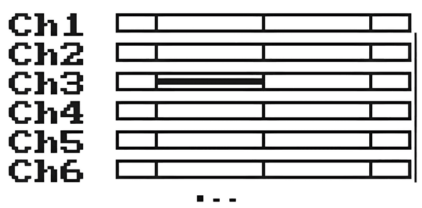 The FS-i6S channel screen, showing bars for channels 1 to 6 with channel 3 part way along its travel